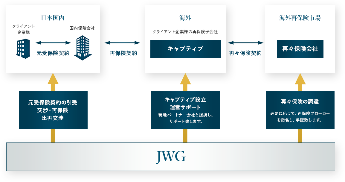キャプティブとは