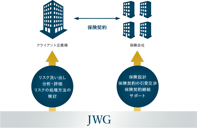 クライアント企業様のCROとして保険を調達