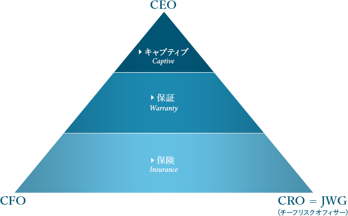 CRO（チーフリスクオフィサー）